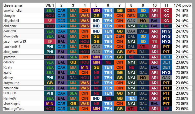 Leaders through week 10 (ENABLE YOUR IMAGES, YO!)